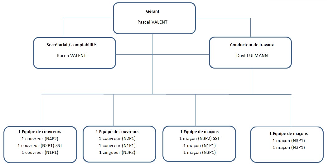 Organigramme société Organigramme société