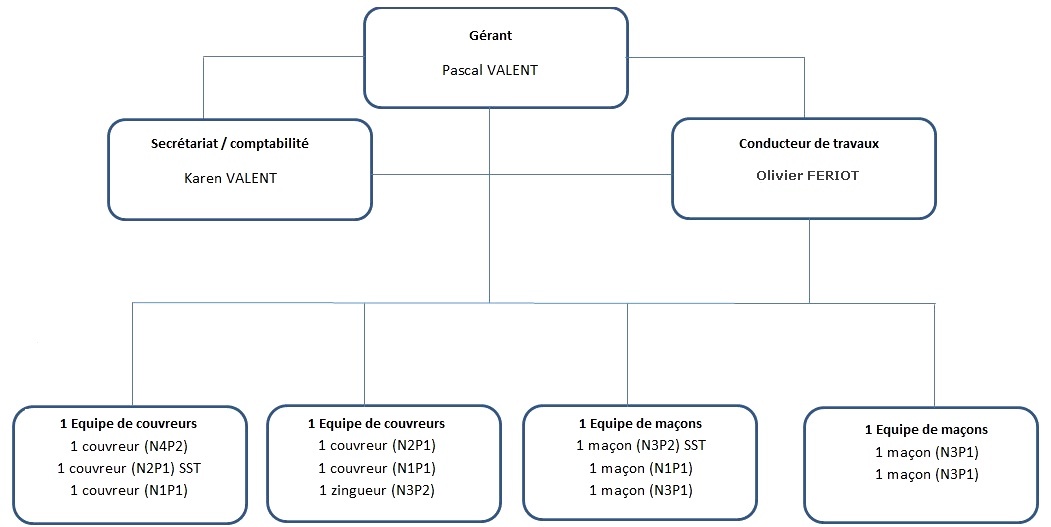 Organigramme Organigramme société