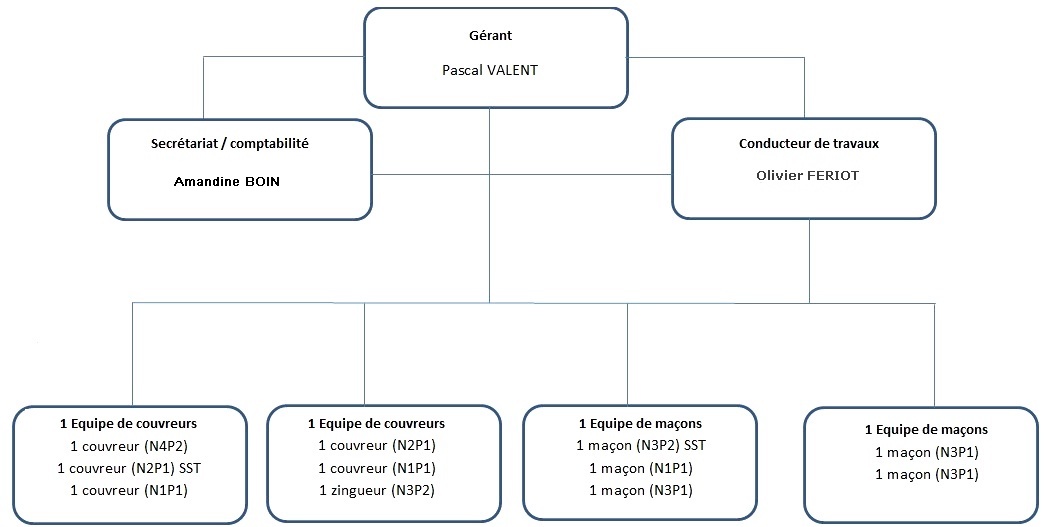 Organigramme société Organigramme société