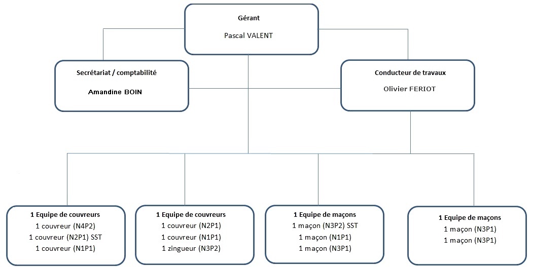 Organigramme société